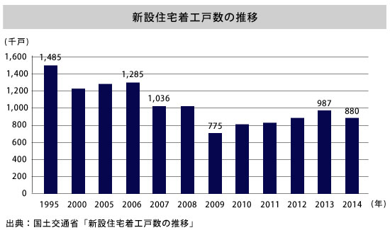 新設住宅着工戸数の推移グラフ
